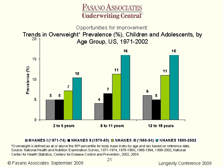 Opportunities for improvement: Trends in Overweight* Prevalence (%), Children and Adolescents, by Age Group,