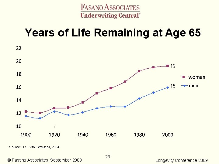 Years of Life Remaining at Age 65 19 15 Source: U. S. Vital Statistics,