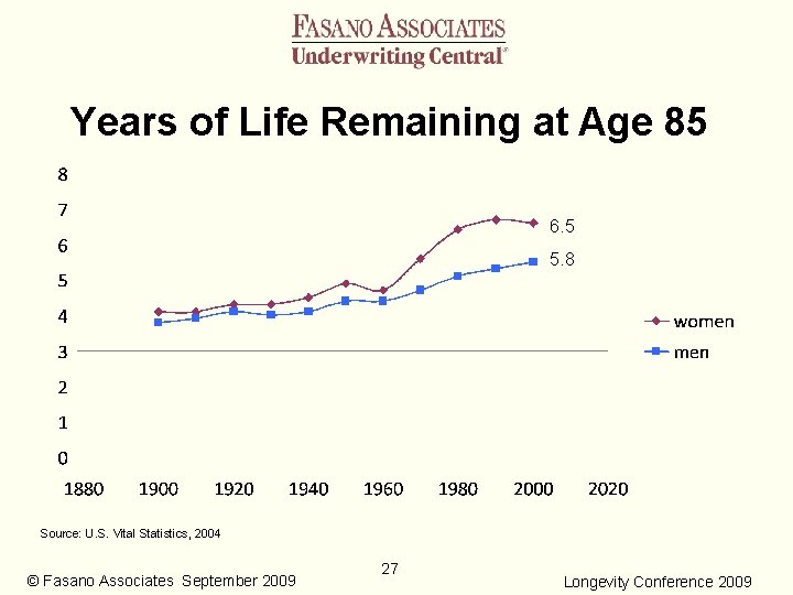 Years of Life Remaining at Age 85 6. 5 5. 8 Source: U. S.