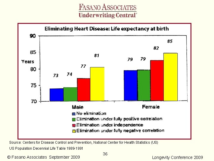 Source: Centers for Disease Control and Prevention, National Center for Health Statistics (US) US