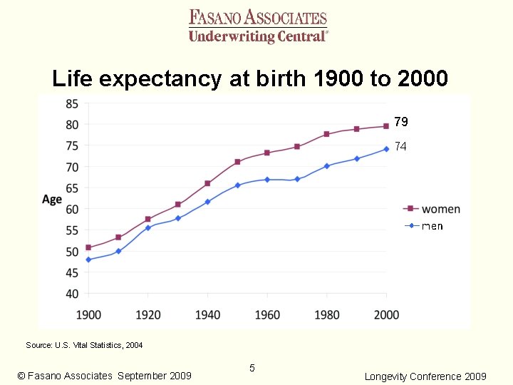 Life expectancy at birth 1900 to 2000 79 74 Source: U. S. Vital Statistics,