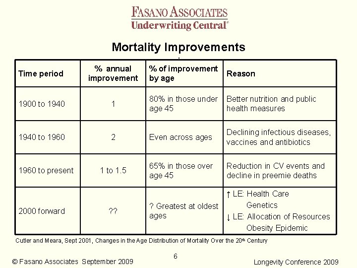 Mortality Improvements. Time period % annual improvement % of improvement by age Reason 1900