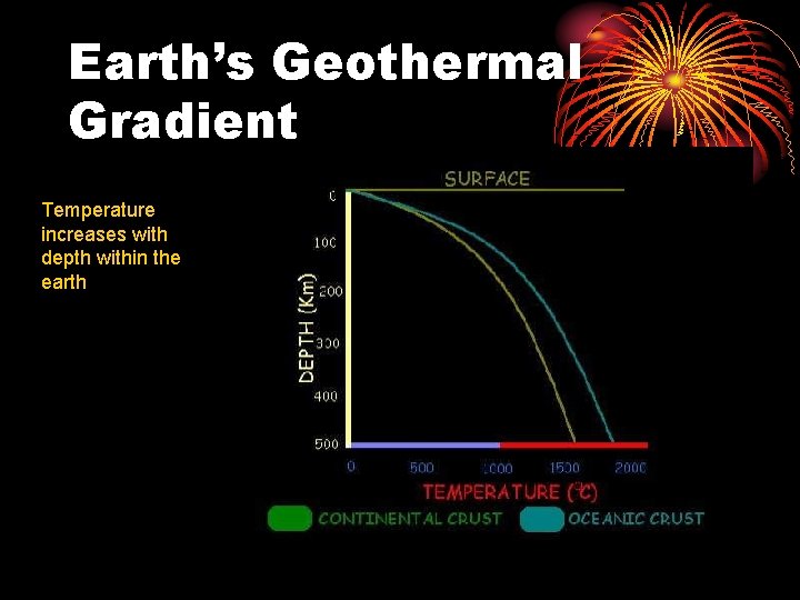 Earth’s Geothermal Gradient Temperature increases with depth within the earth 