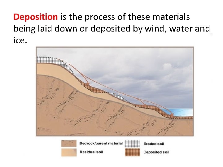 Deposition is the process of these materials being laid down or deposited by wind,