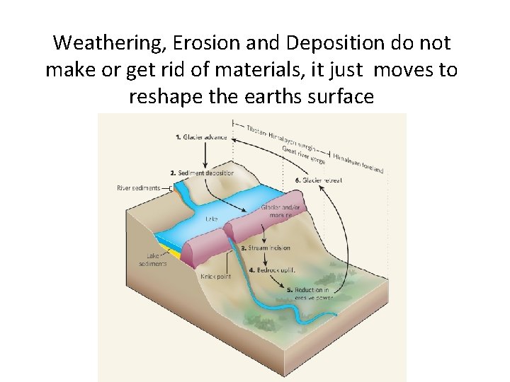 Weathering, Erosion and Deposition do not make or get rid of materials, it just