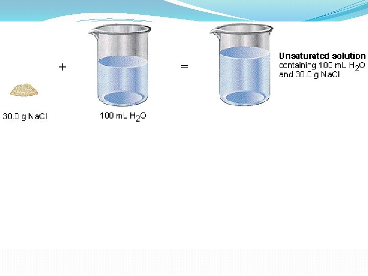 Saturation Unsaturated Saturated and Supersaturated Saturated solution