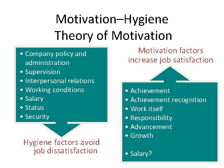 Motivation–Hygiene Theory of Motivation • Company policy and administration • Supervision • Interpersonal relations
