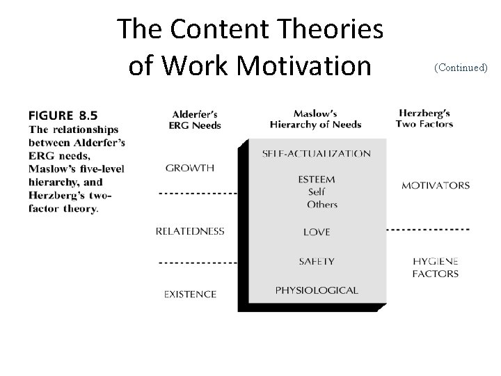 The Content Theories of Work Motivation (Continued) 