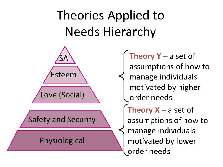 Theories Applied to Needs Hierarchy SA Esteem Love (Social) Safety and Security Physiological Theory