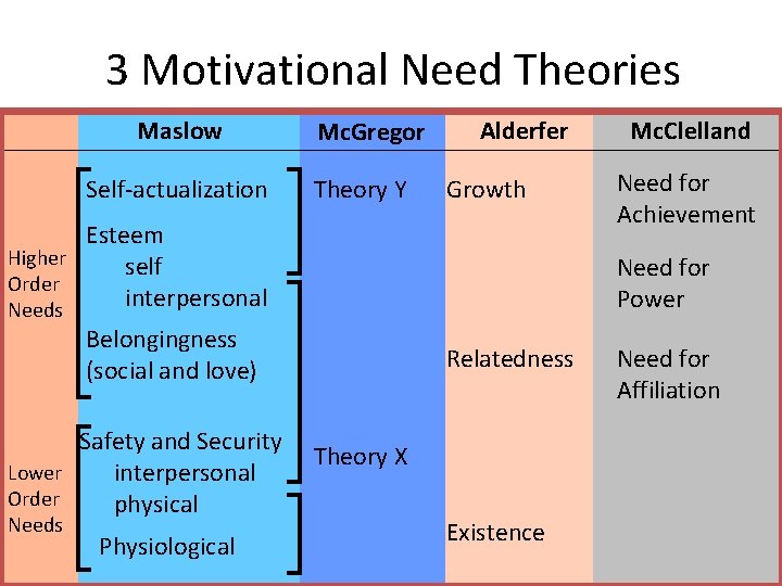 3 Motivational Need Theories Maslow Self-actualization Mc. Gregor Theory Y Alderfer Growth Esteem Higher
