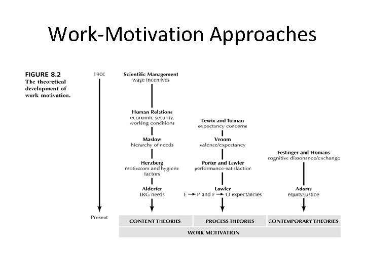 Work-Motivation Approaches 