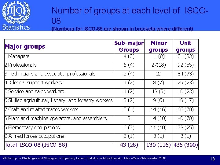 Number of groups at each level of ISCO 08 (Numbers for ISCO-88 are shown