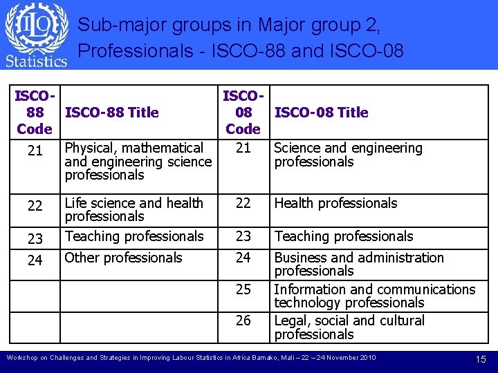 Sub-major groups in Major group 2, Professionals - ISCO-88 and ISCO-08 ISCO 88 ISCO-88