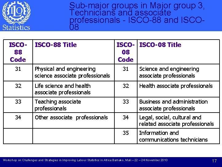 Sub-major groups in Major group 3, Technicians and associate professionals - ISCO-88 and ISCO