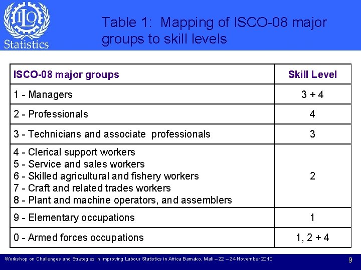 Table 1: Mapping of ISCO-08 major groups to skill levels ISCO-08 major groups 1