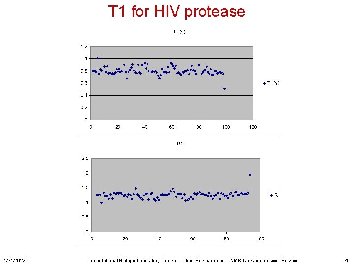 T 1 for HIV protease 1/31/2022 Computational Biology Laboratory Course – Klein-Seetharaman – NMR