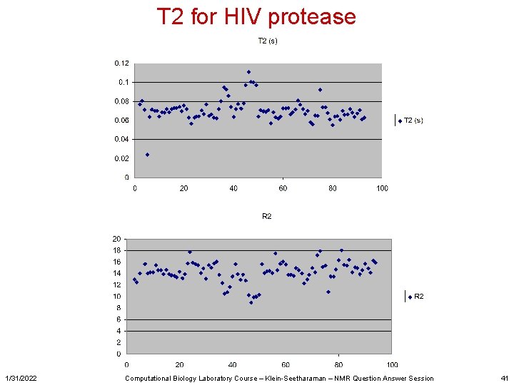 T 2 for HIV protease 1/31/2022 Computational Biology Laboratory Course – Klein-Seetharaman – NMR