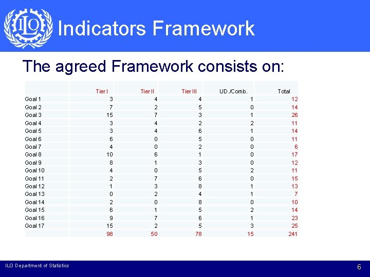 Indicators Framework The agreed Framework consists on: Tier I Goal 1 Goal 2 Goal