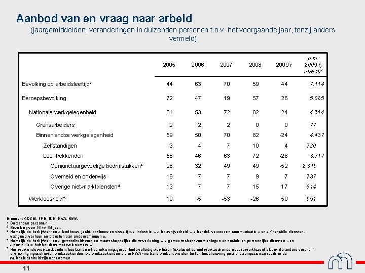 Aanbod van en vraag naar arbeid (jaargemiddelden; veranderingen in duizenden personen t. o. v.