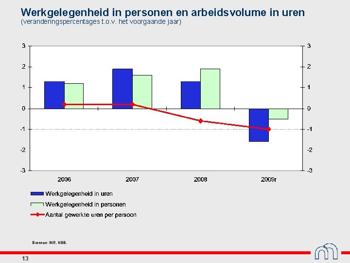 Werkgelegenheid in personen en arbeidsvolume in uren (veranderingspercentages t. o. v. het voorgaande jaar)