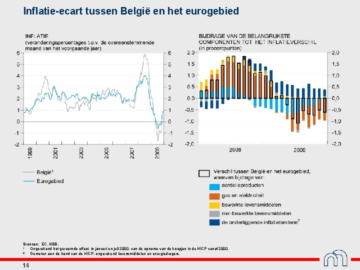 Inflatie-ecart tussen België en het eurogebied Bronnen: EC, NBB. 1 Ongerekend het geraamde effect,