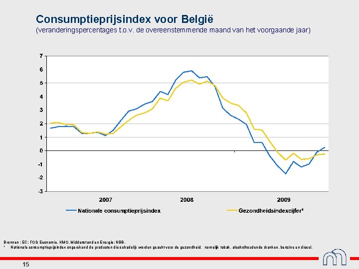 Consumptieprijsindex voor België (veranderingspercentages t. o. v. de overeenstemmende maand van het voorgaande jaar)