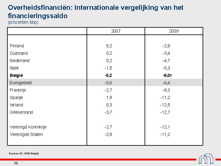 Overheidsfinanciën: internationale vergelijking van het financieringssaldo (procenten bbp) 2007 2009 Finland 5, 2 -2,