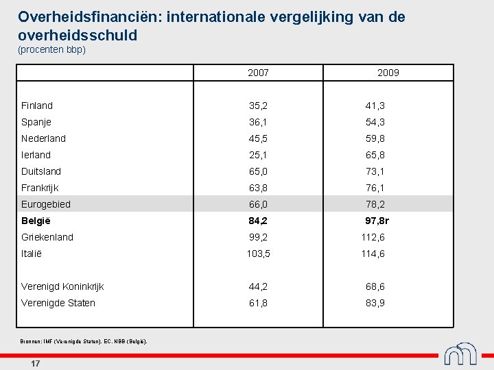 Overheidsfinanciën: internationale vergelijking van de overheidsschuld (procenten bbp) 2007 2009 Finland 35, 2 41,