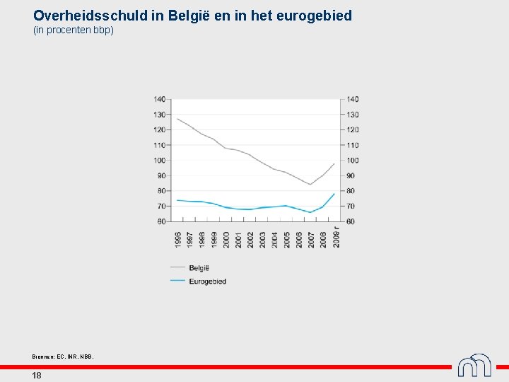 Overheidsschuld in België en in het eurogebied (in procenten bbp) Bronnen: EC, INR, NBB.