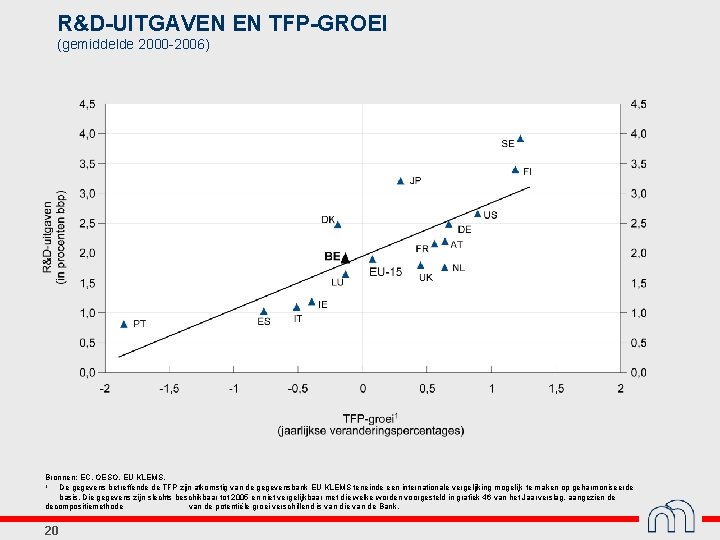 R&D-UITGAVEN EN TFP-GROEI (gemiddelde 2000 -2006) Bronnen: EC, OESO, EU KLEMS. 1 De gegevens