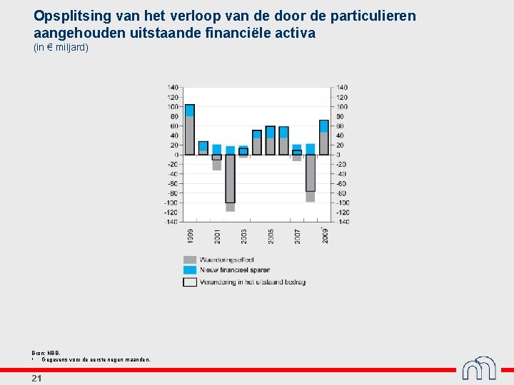 Opsplitsing van het verloop van de door de particulieren aangehouden uitstaande financiële activa (in