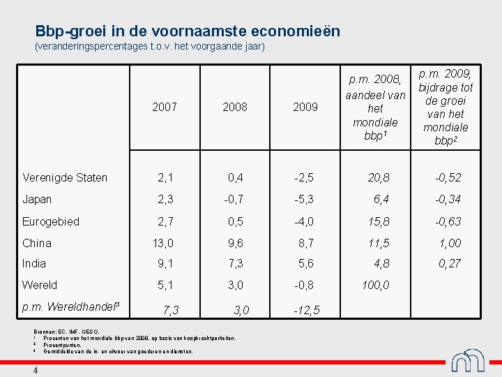 Bbp-groei in de voornaamste economieën (veranderingspercentages t. o. v. het voorgaande jaar) p. m.