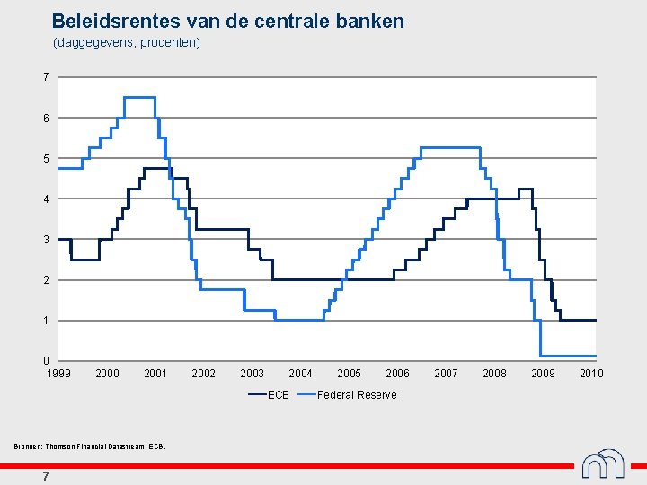 Beleidsrentes van de centrale banken (daggegevens, procenten) 7 6 5 4 3 2 1