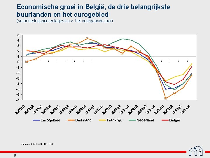 Economische groei in België, de drie belangrijkste buurlanden en het eurogebied (veranderingspercentages t. o.