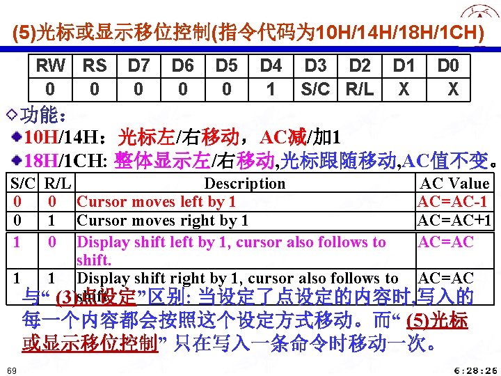 (5)光标或显示移位控制(指令代码为 10 H/14 H/18 H/1 CH) RW RS 0 0 D 7 0 D