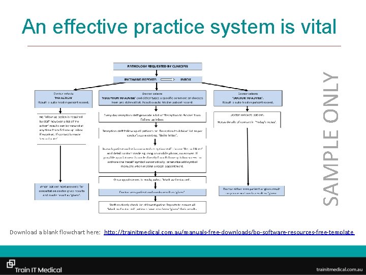 SAMPLE ONLY An effective practice system is vital Download a blank flowchart here: http: