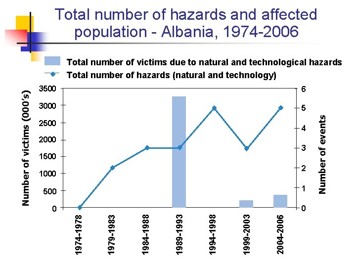 Total number of hazards and affected population - Albania, 1974 -2006 6 3000 5 Total number of hazards and affected population - Albania, 1974 -2006 6 3000 5