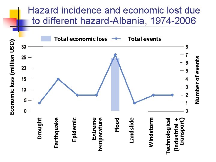 (industrial + transport) Technological Windstorm Number of events Total economic loss Landslide Flood Extreme (industrial + transport) Technological Windstorm Number of events Total economic loss Landslide Flood Extreme