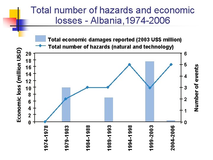 Total economic damages reported (2003 US$ million) Total number of hazards (natural and technology) Total economic damages reported (2003 US$ million) Total number of hazards (natural and technology)