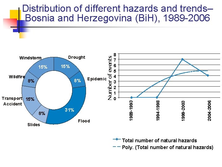 Epidemic Transport 15% Accident 8% Slides 31% Flood 2004 -2006 8% 8% 1999 -2003 Epidemic Transport 15% Accident 8% Slides 31% Flood 2004 -2006 8% 8% 1999 -2003