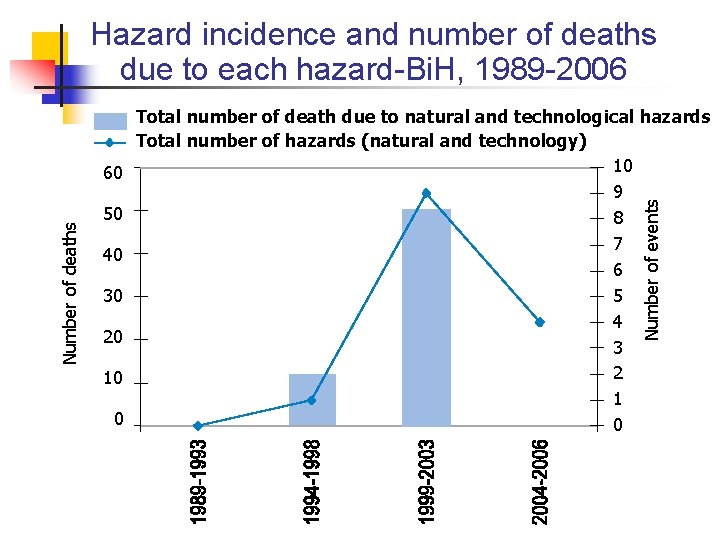 Hazard incidence and number of deaths due to each hazard-Bi. H, 1989 -2006 50 Hazard incidence and number of deaths due to each hazard-Bi. H, 1989 -2006 50