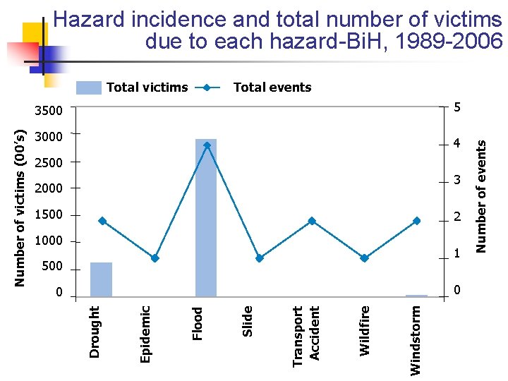 Hazard incidence and total number of victims due to each hazard-Bi. H, 1989 -2006 Hazard incidence and total number of victims due to each hazard-Bi. H, 1989 -2006