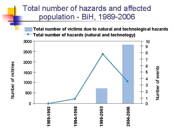 Total number of hazards and affected population - Bi. H, 1989 -2006 3000 10 Total number of hazards and affected population - Bi. H, 1989 -2006 3000 10