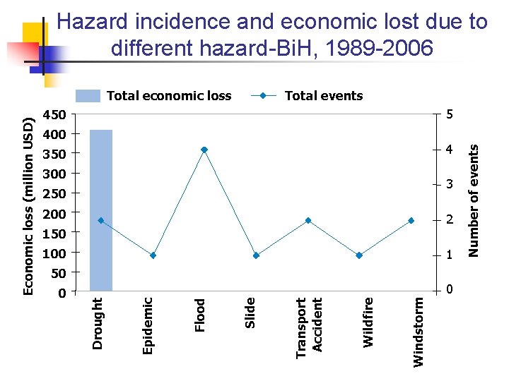 Hazard incidence and economic lost due to different hazard-Bi. H, 1989 -2006 Total events Hazard incidence and economic lost due to different hazard-Bi. H, 1989 -2006 Total events