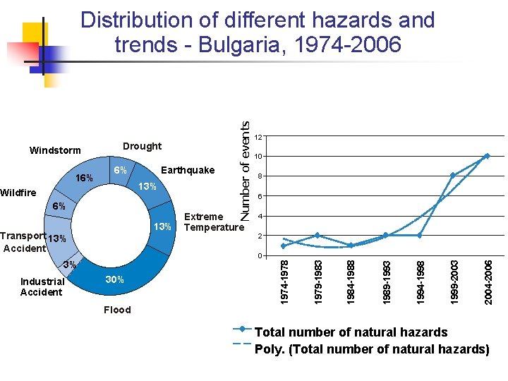 2 0 3% Industrial Accident 4 30% Flood 2004 -2006 13% Transport 13% Accident 2 0 3% Industrial Accident 4 30% Flood 2004 -2006 13% Transport 13% Accident