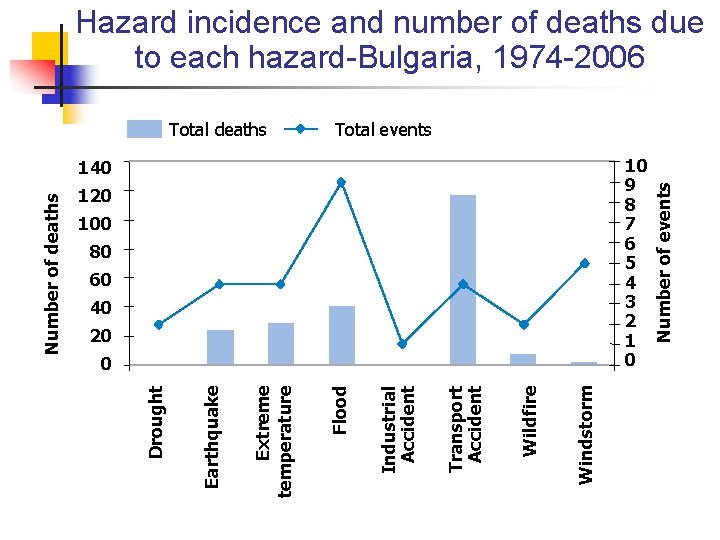 Hazard incidence and number of deaths due to each hazard-Bulgaria, 1974 -2006 Total events Hazard incidence and number of deaths due to each hazard-Bulgaria, 1974 -2006 Total events