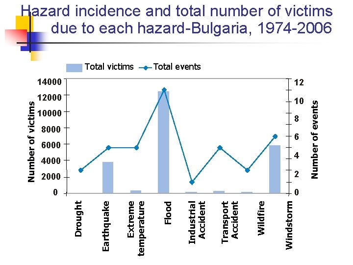 Hazard incidence and total number of victims due to each hazard-Bulgaria, 1974 -2006 12 Hazard incidence and total number of victims due to each hazard-Bulgaria, 1974 -2006 12