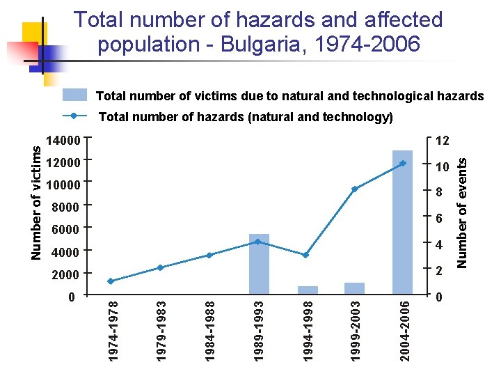Total number of hazards and affected population - Bulgaria, 1974 -2006 Total number of Total number of hazards and affected population - Bulgaria, 1974 -2006 Total number of