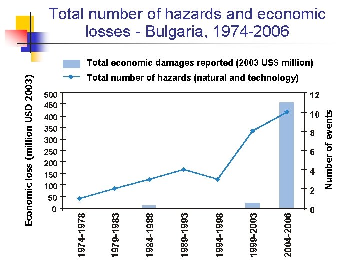 Total number of hazards and economic losses - Bulgaria, 1974 -2006 Total number of Total number of hazards and economic losses - Bulgaria, 1974 -2006 Total number of