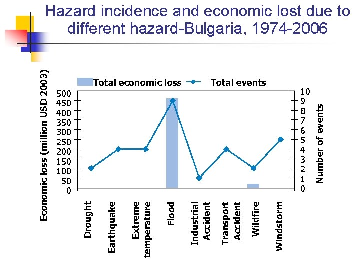 Total events 10 9 8 7 6 5 4 3 2 1 0 Windstorm Total events 10 9 8 7 6 5 4 3 2 1 0 Windstorm